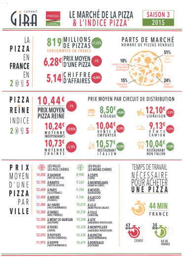 La Pizza en France en 2015