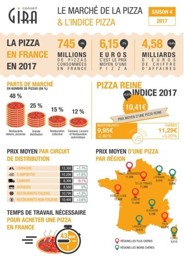La Pizza en France en 2017